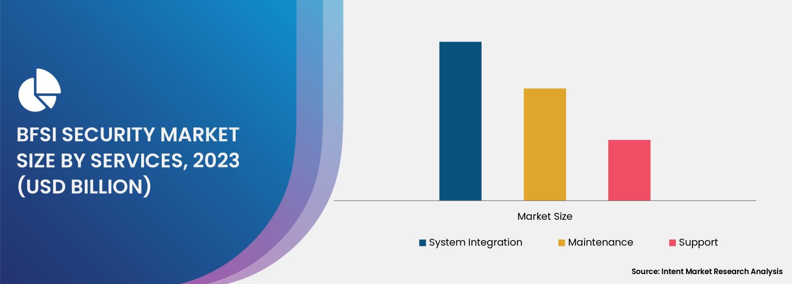 BFSI Security Market By Type 