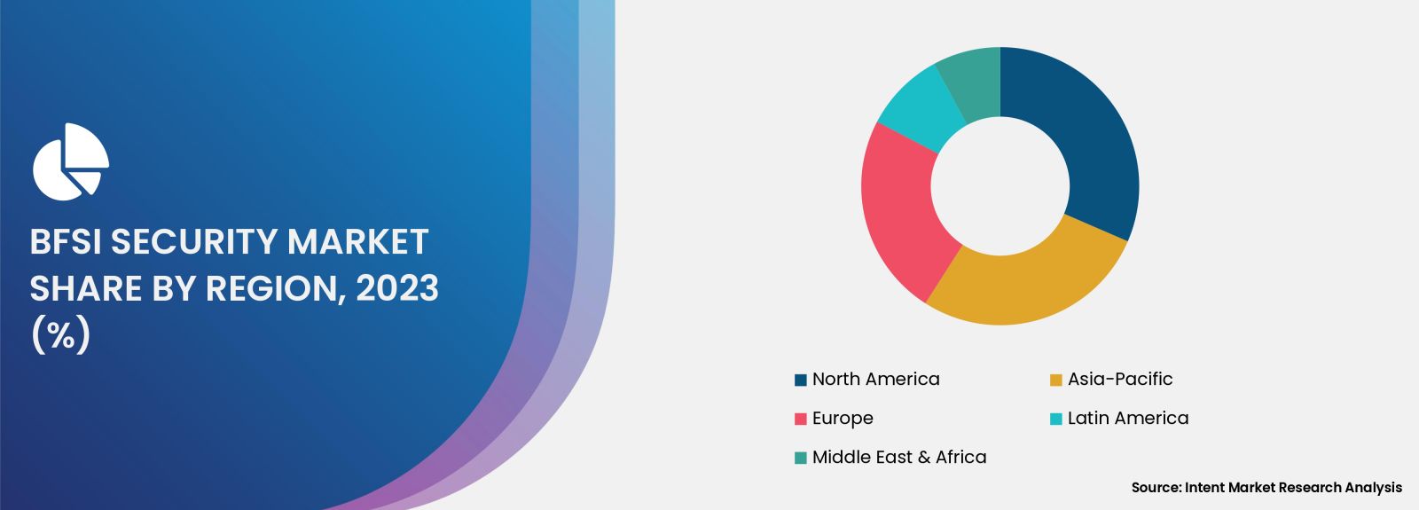 BFSI Security Market share by region 