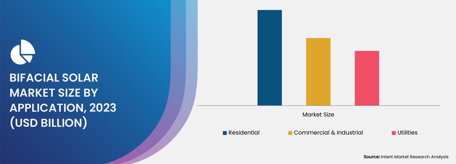 Bifacial Solar Market Size by Application (Residential, Commercial & Industrial, Utilities) 