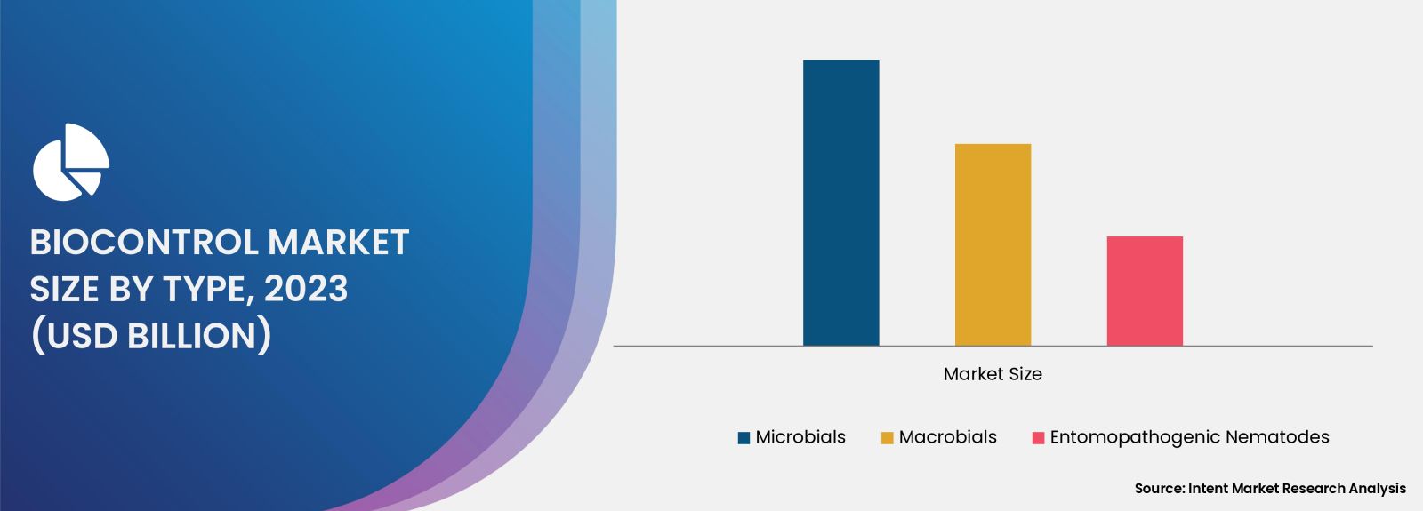 Biocontrol Market By Type 