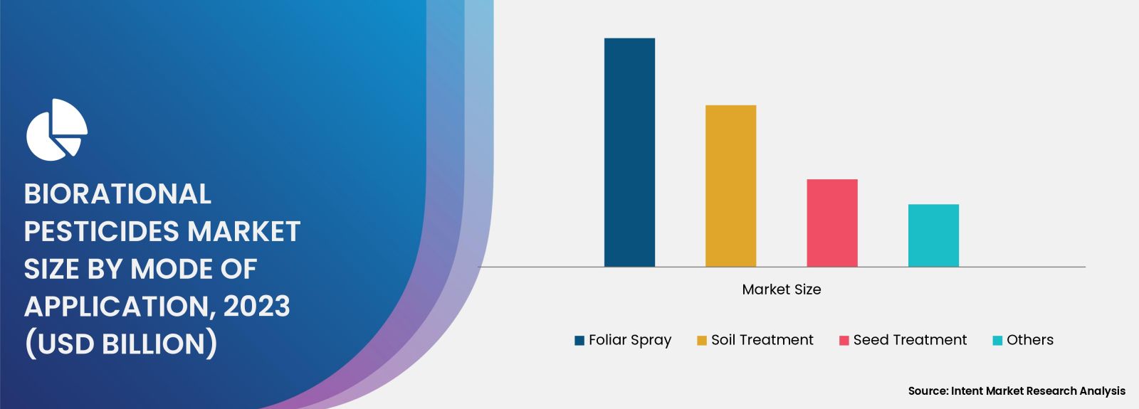 Biorational Pesticides Market By mode of application