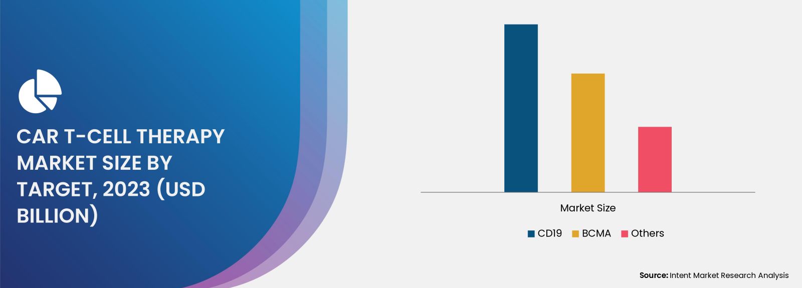 CAR T-Cell Therapy Market size by target 