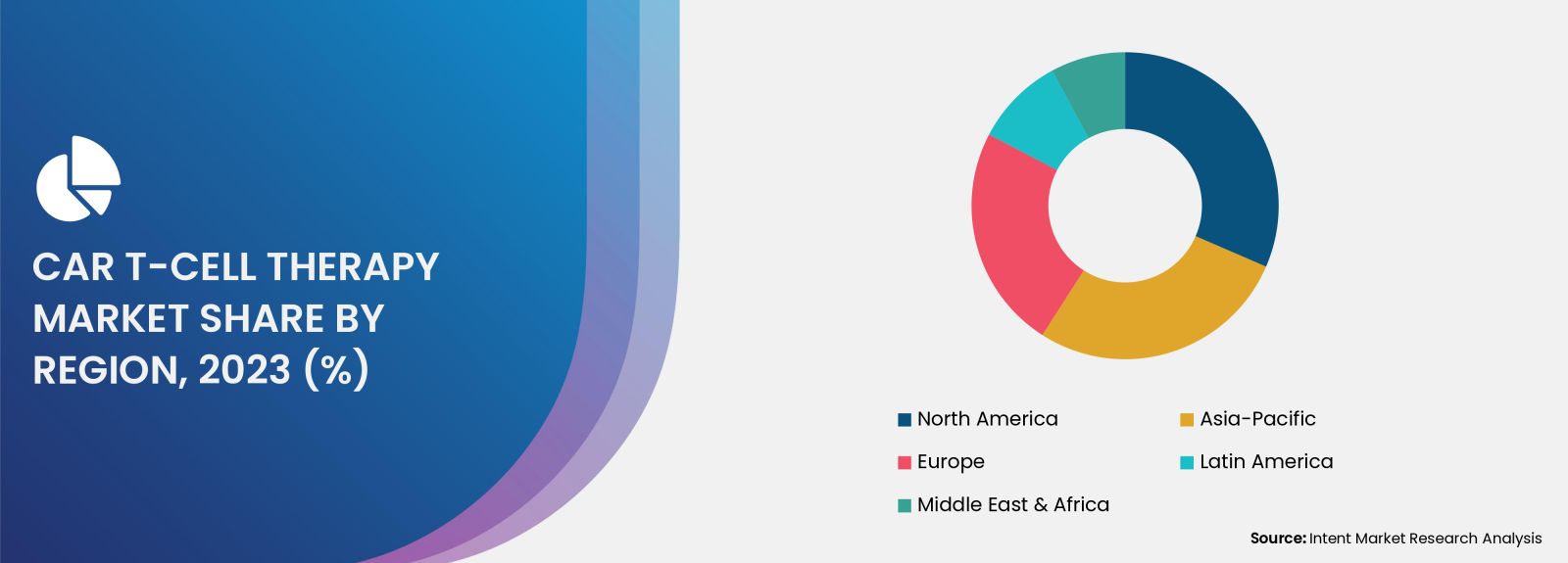 CAR T-Cell Therapy Market share by region 