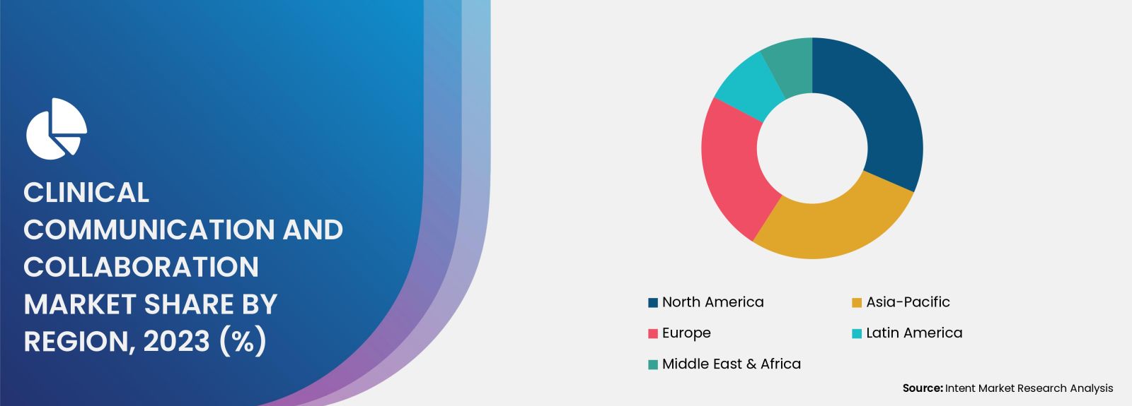 Clinical Communication and Collaboration Market Share by region 2030