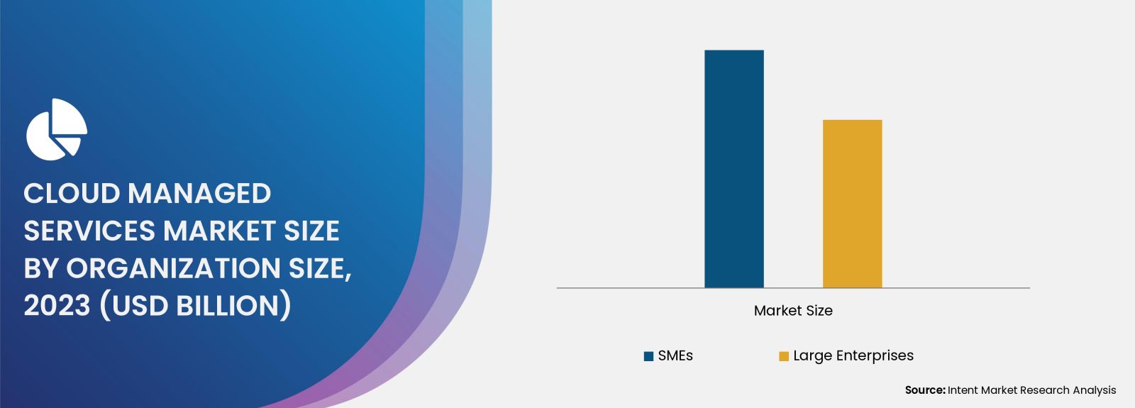 Cloud Managed Services Market Size By Organization 