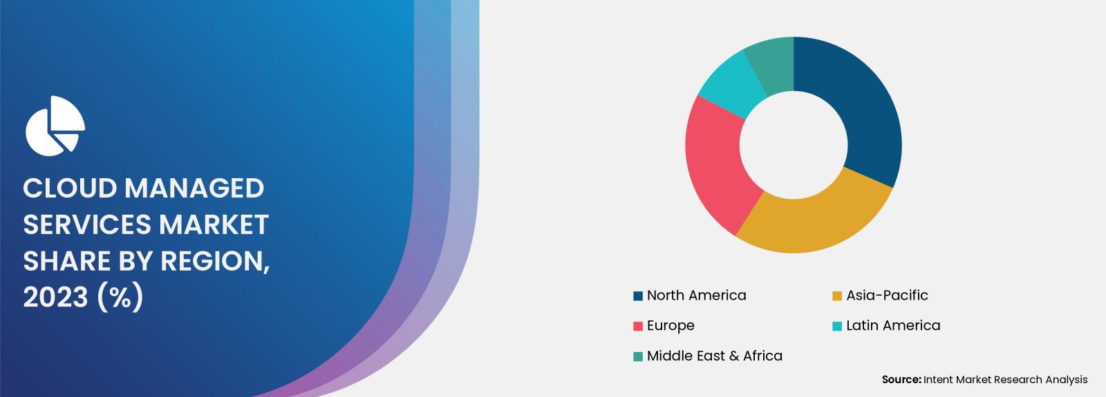 Cloud Managed Services Market Share by region 2030