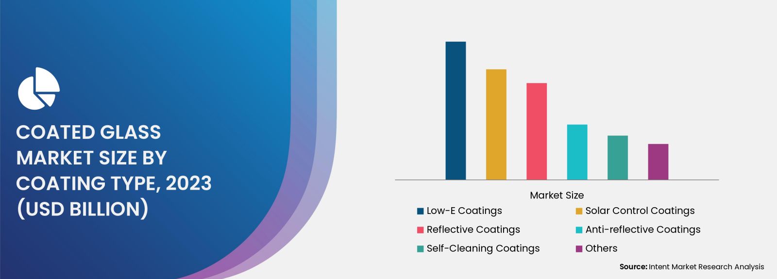 Coated Glass Market Size By Coating Type (Low-E Coatings, Solar Control Coatings, Reflective Coatings, Anti-Reflective Coatings, Self-Cleaning Coatings)