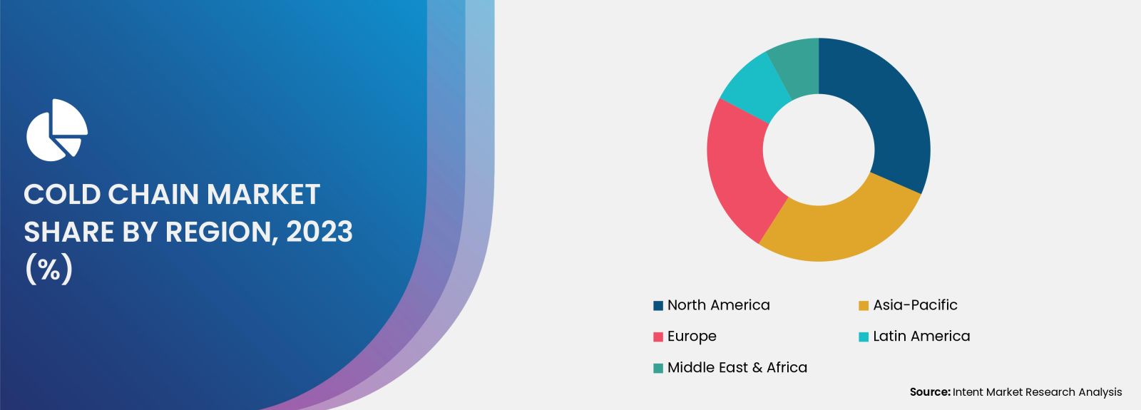 Cold Chain Market By  share by region 