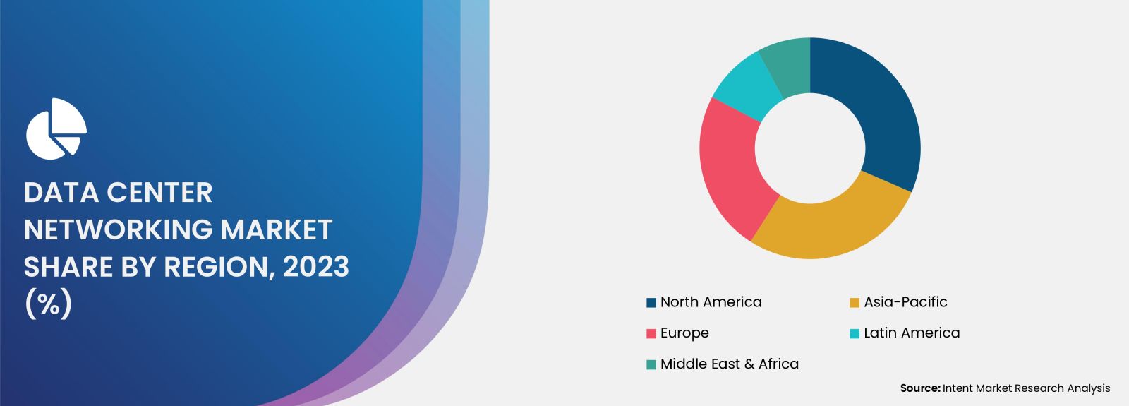 Data Center Networking Market share by region 