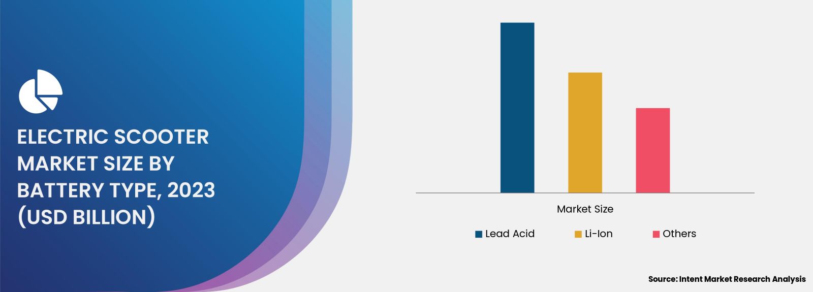 Electric Scooter Market by battery type 