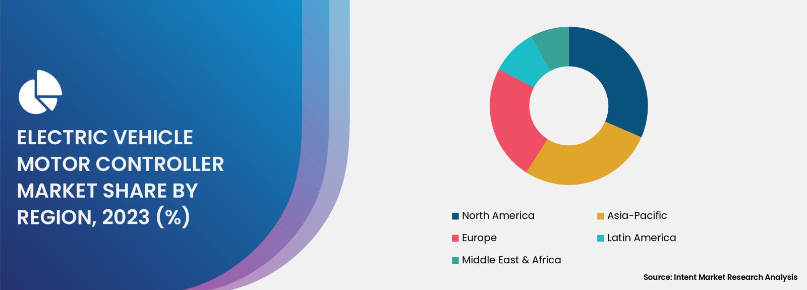 Electric Vehicle Motor Controller Market share by region 