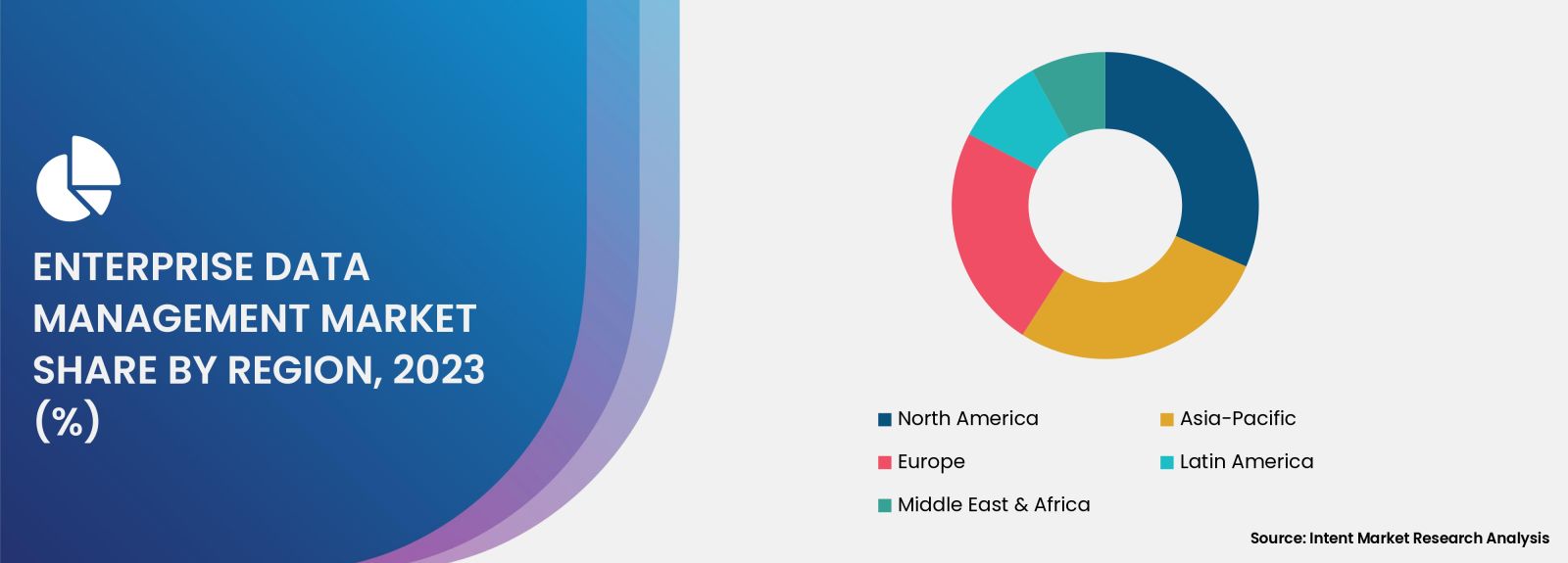 Enterprise Data Management Market share by region 