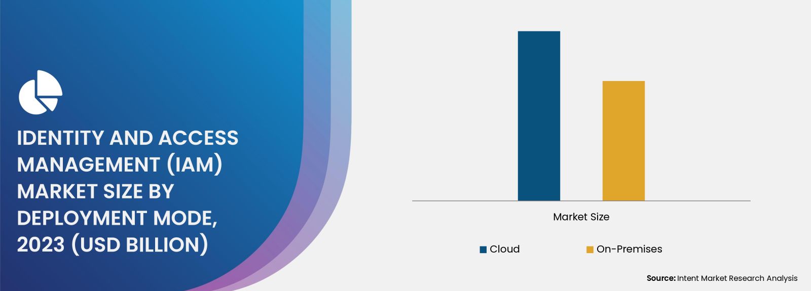 Identity and Access Management (IAM) Market By Deployment Mode 