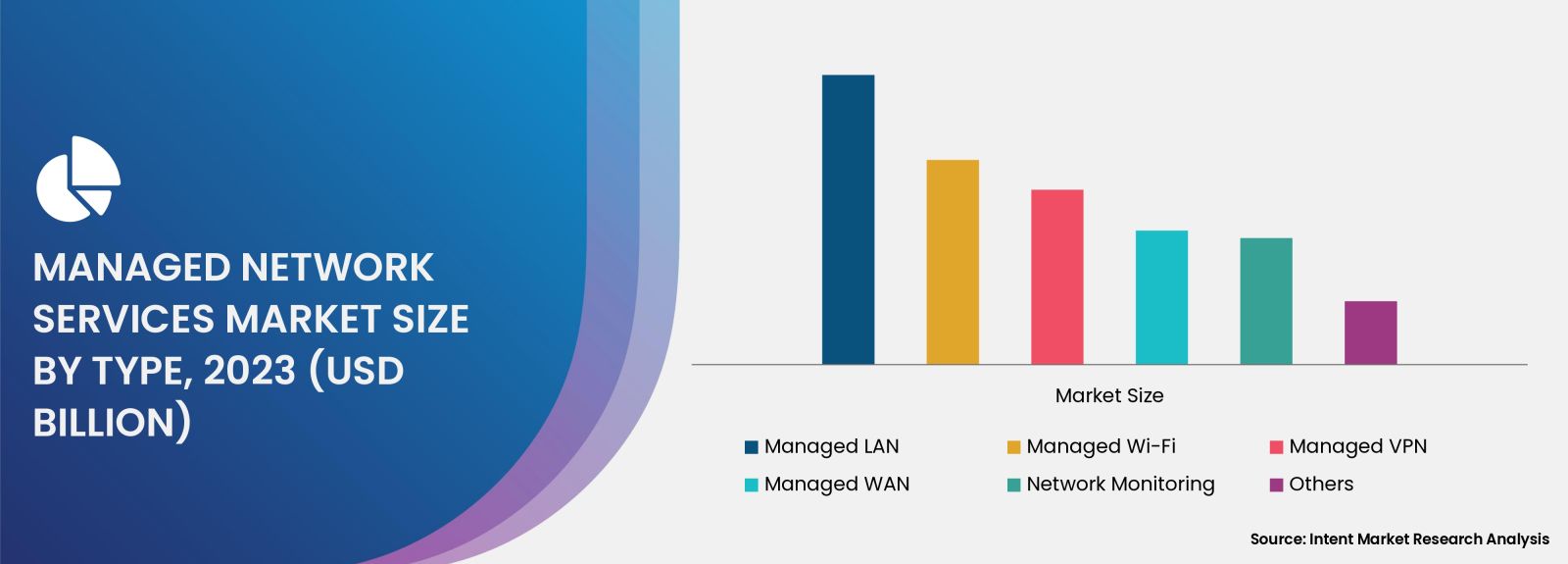 Managed Network Services Market By Type 