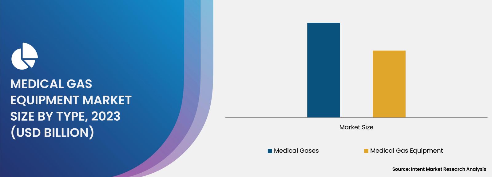 Medical Gas Equipment Market By Type 