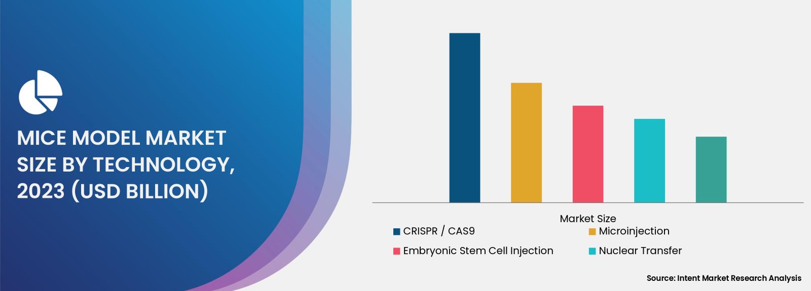 Mice Model Market By technology 