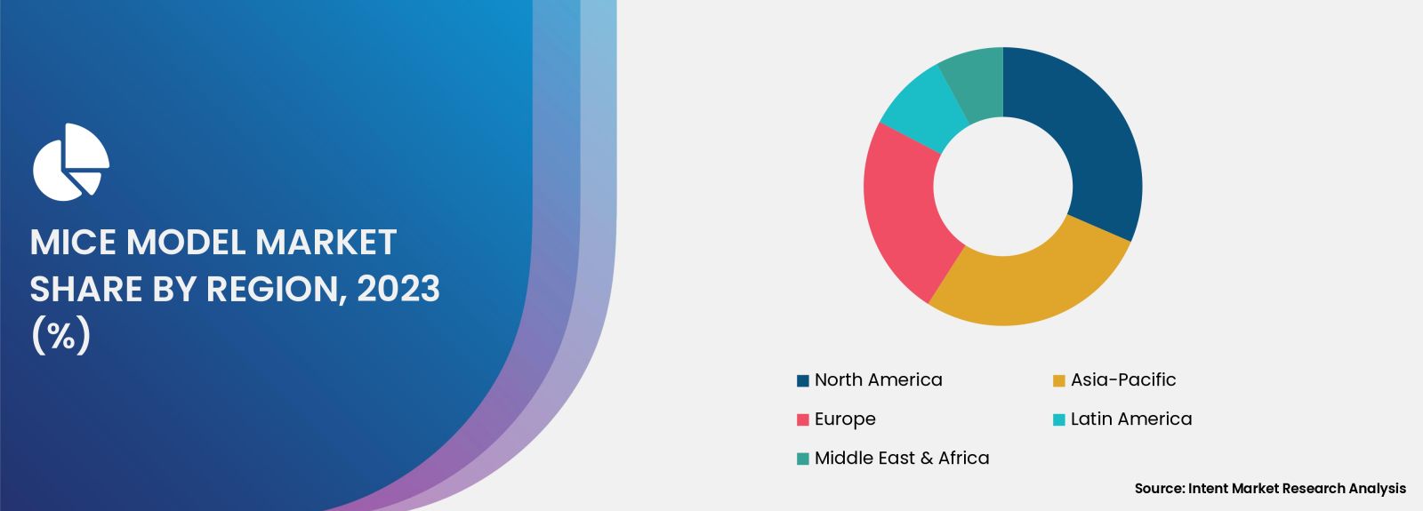 Mice Model Market share by region 