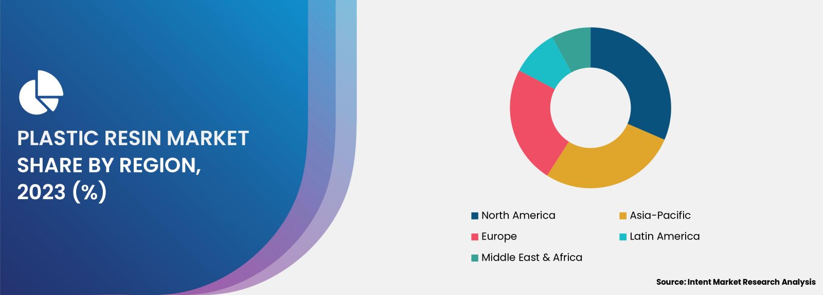 Plastic Resin  Market -  share by region