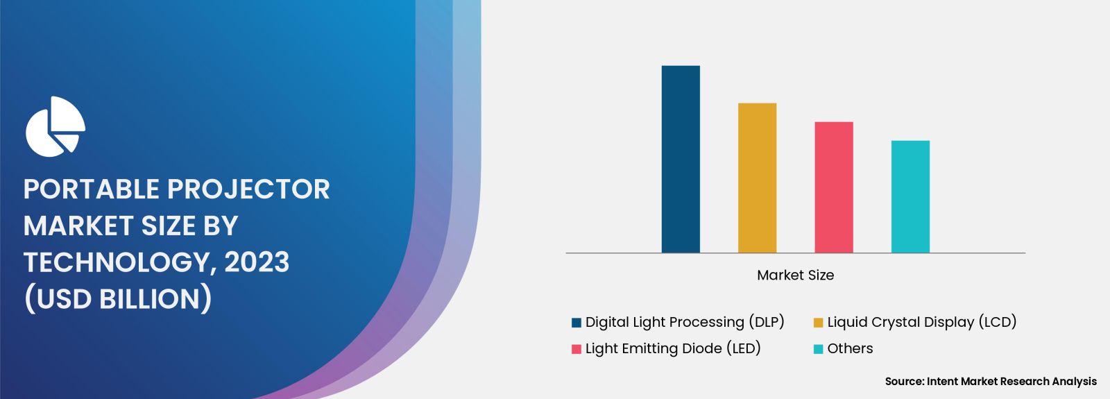 Portable Projector Market By Technology 