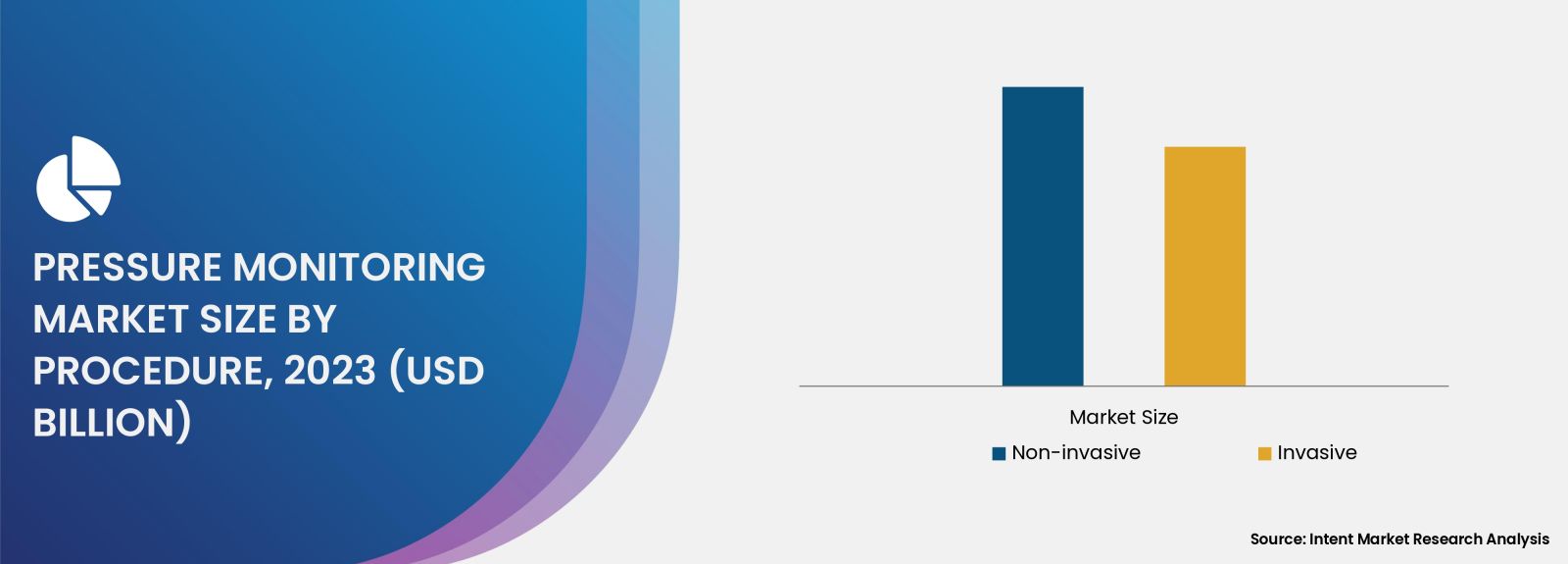 Pressure Monitoring Market By procedure 