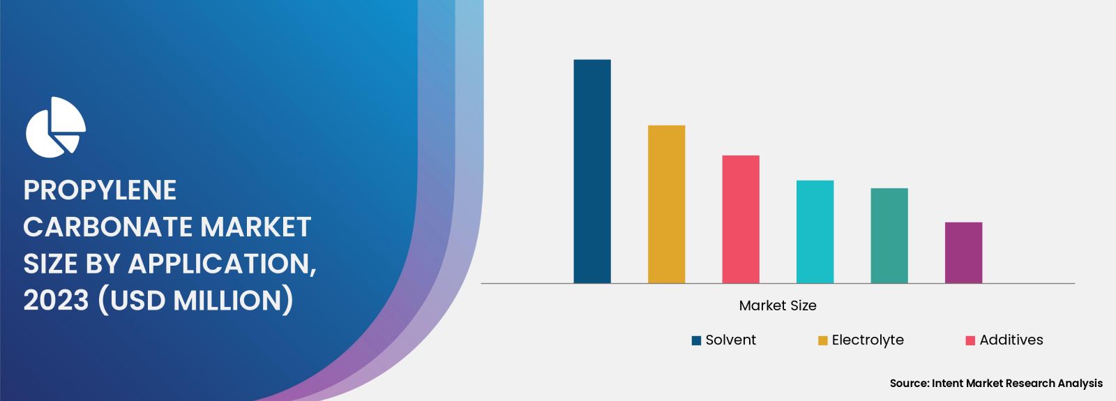 Propylene Carbonate Market By Application 