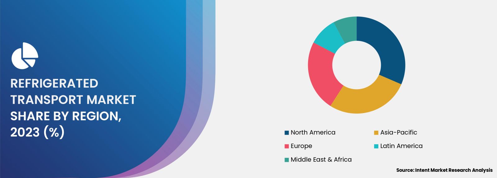 Refrigerated Transport market -  share by region