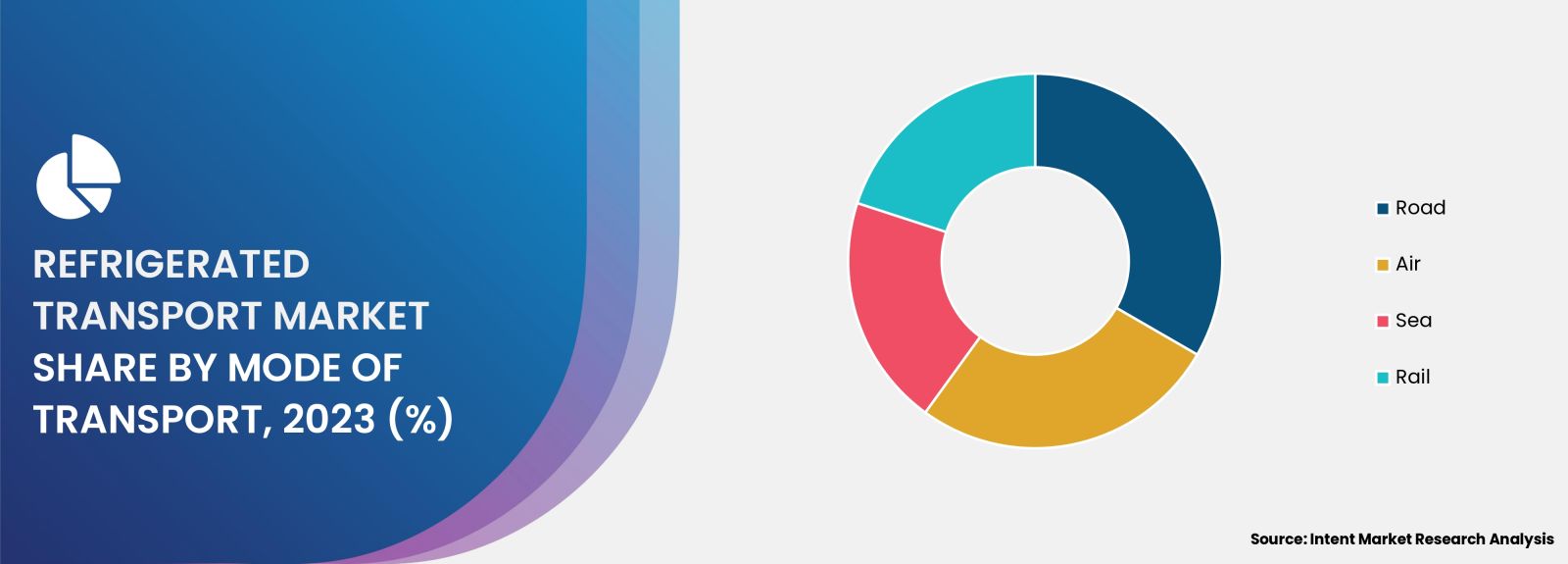 Refrigerated Transport market - share by mode of transport