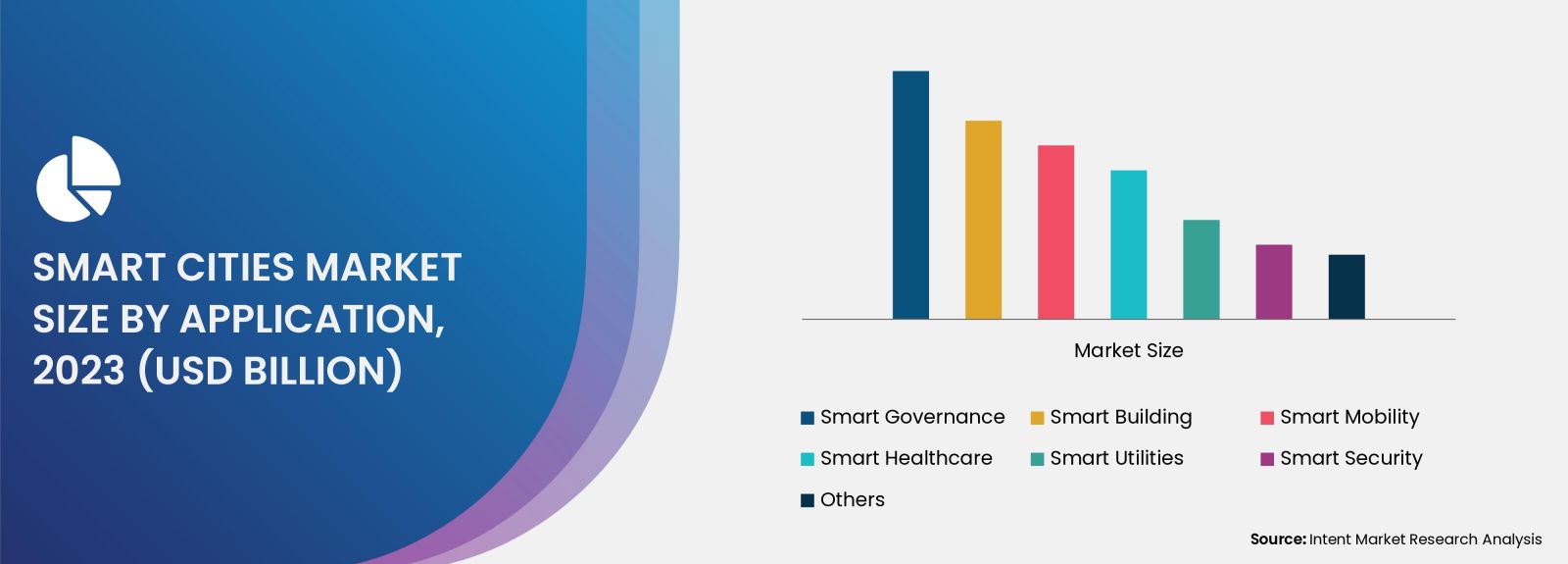 Smart Cities Market By  application 