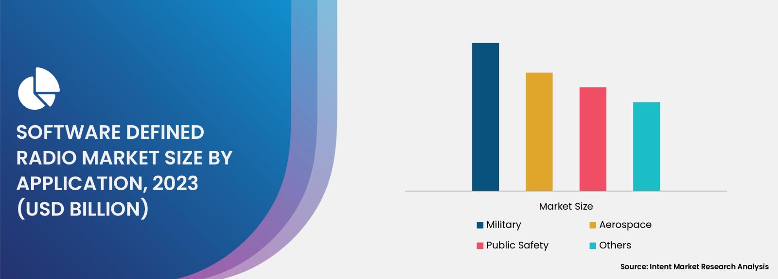 Software Defined Radio Market By application 