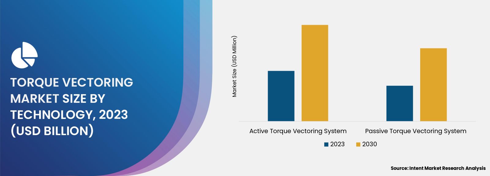 Torque Vectoring market - size by technology