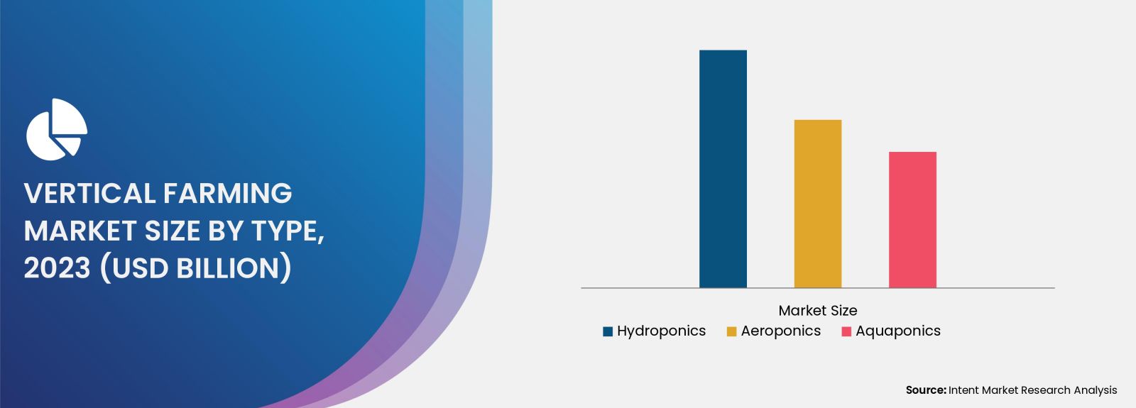 Vertical Farming Market By Type 