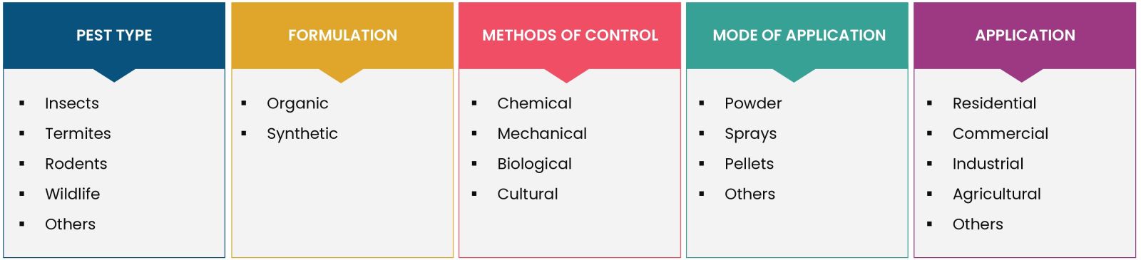 Pest Control Market Coverage