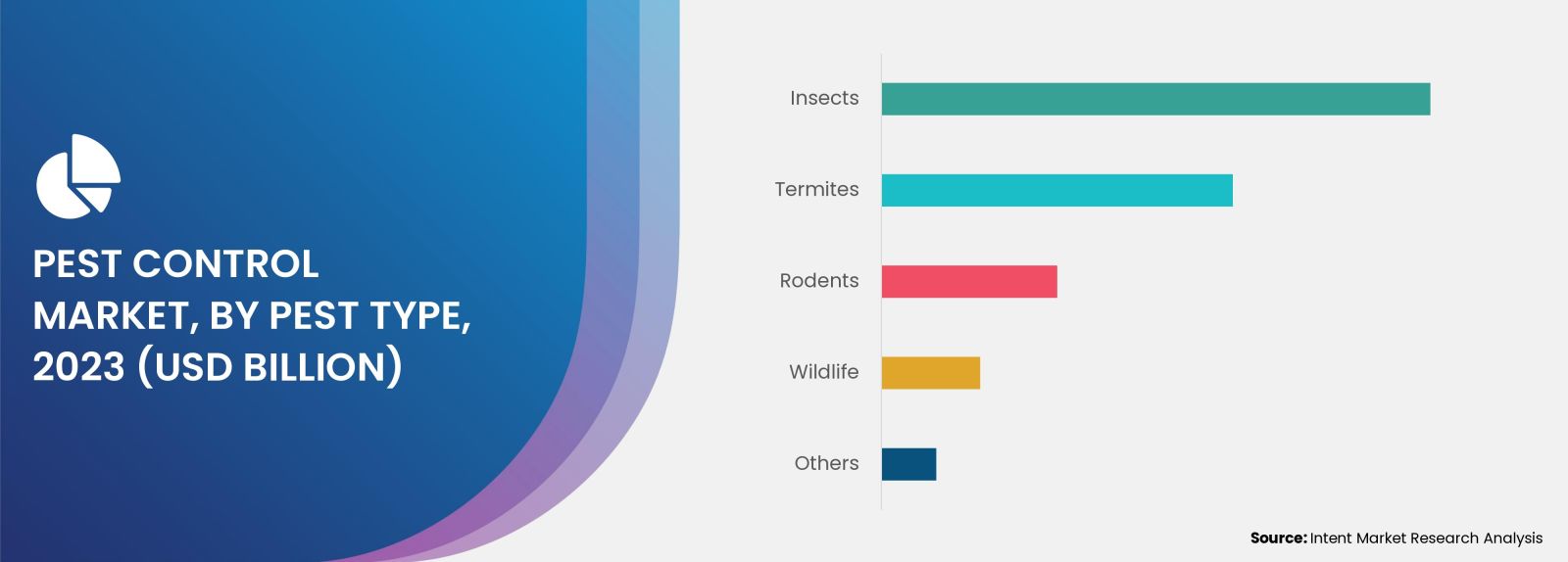 Pest Control Market Type