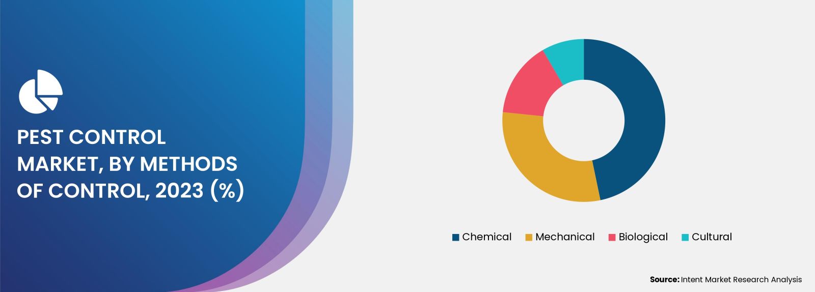 Pest Control Market By Methods