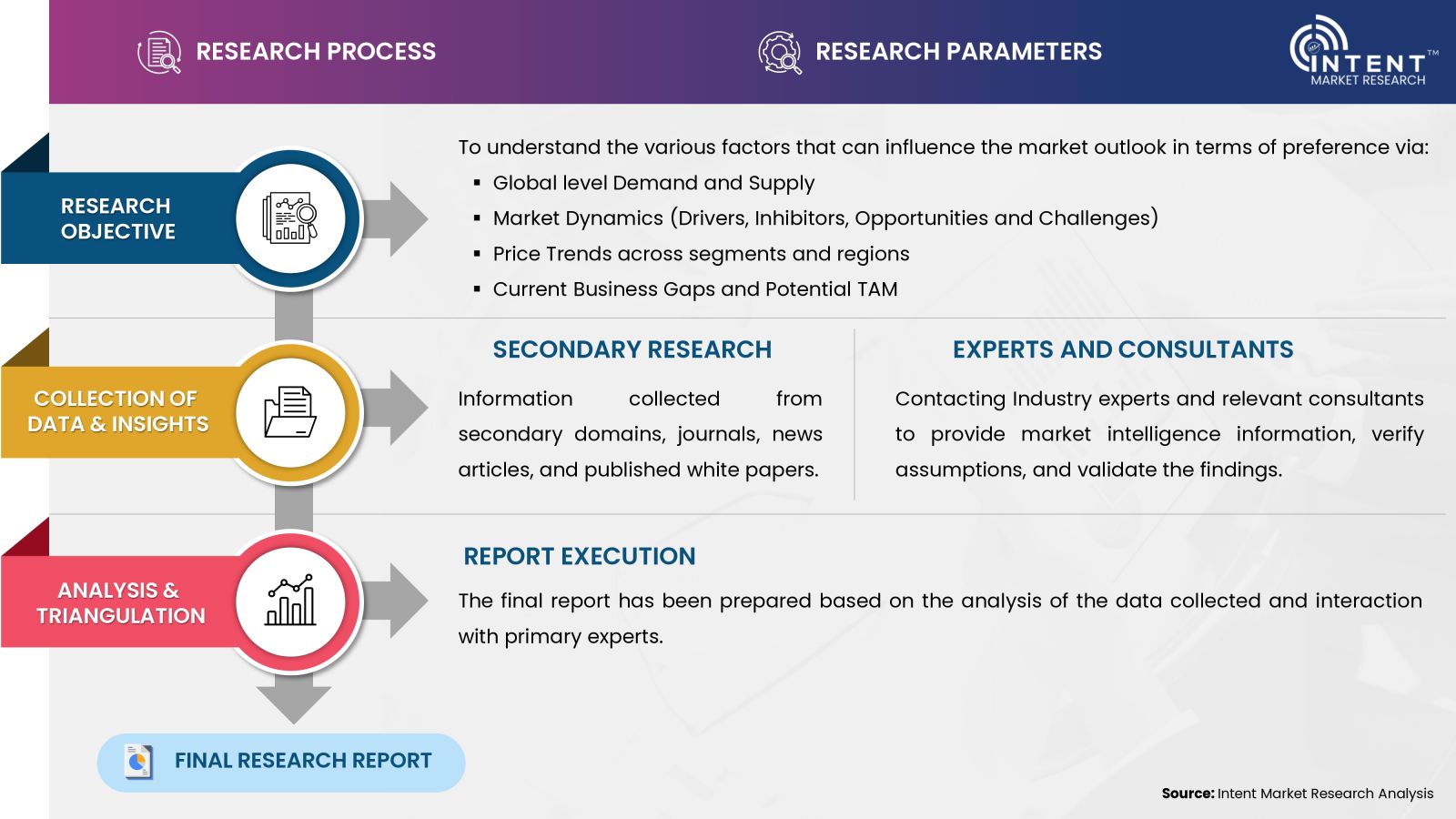 Pest Control Market Research Approach