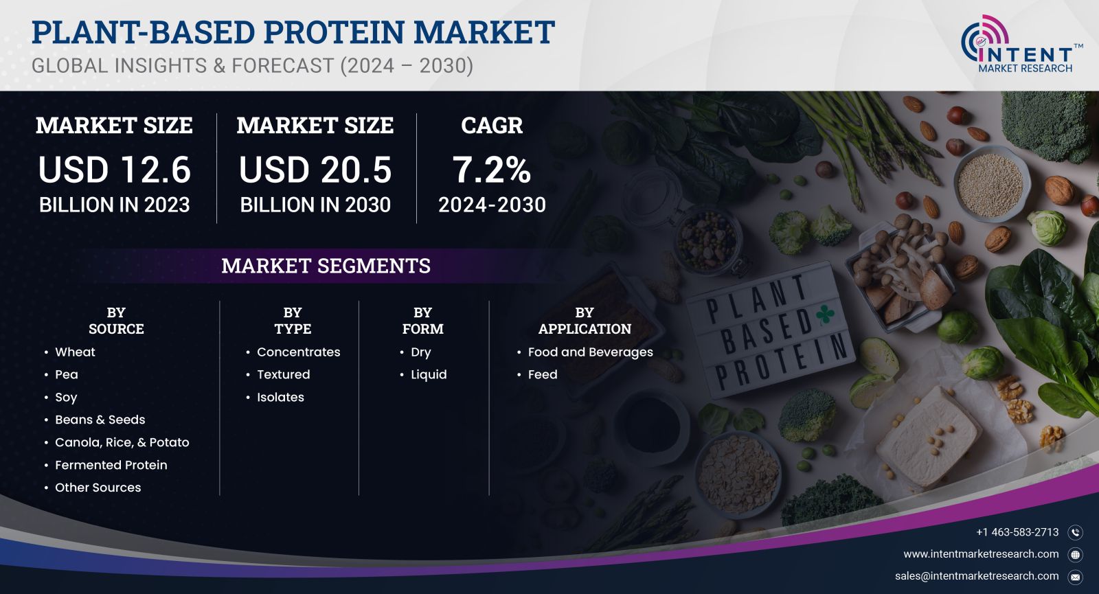 Plant-based Protein Market