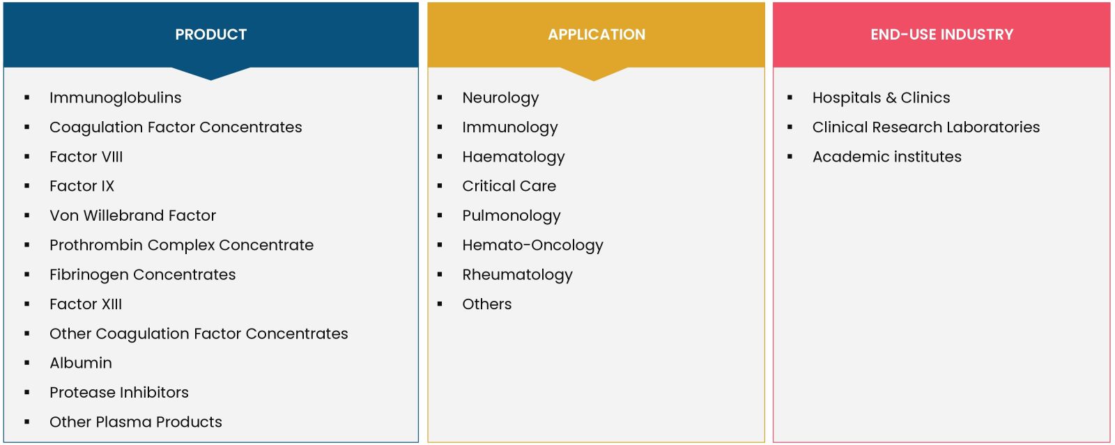 Plasma Fractionation Market Coverage