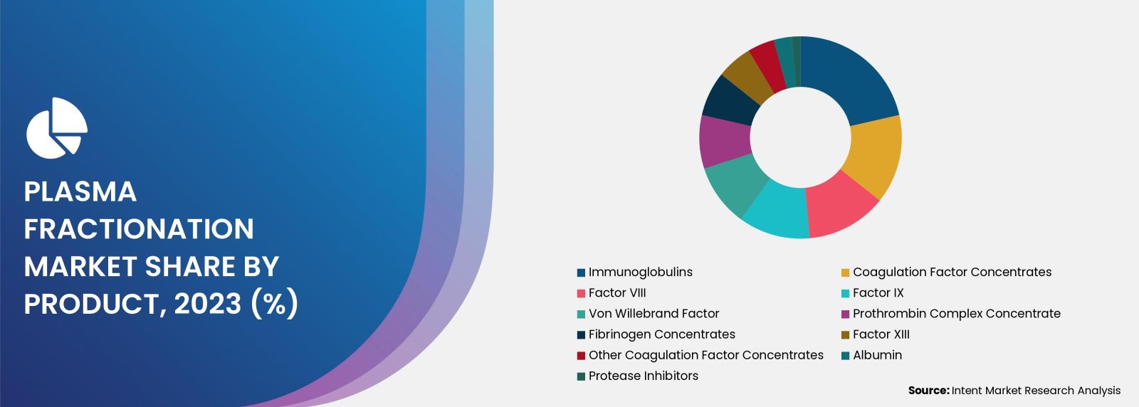 Plasma Fractionation Market Share