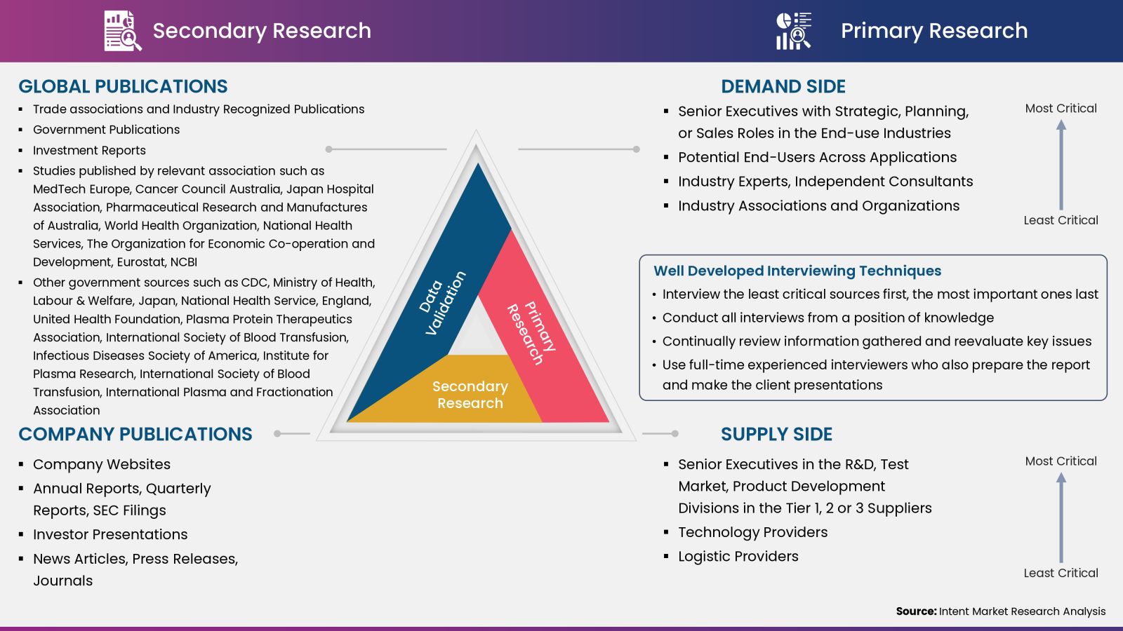 Plasma Fractionation Market Analysis