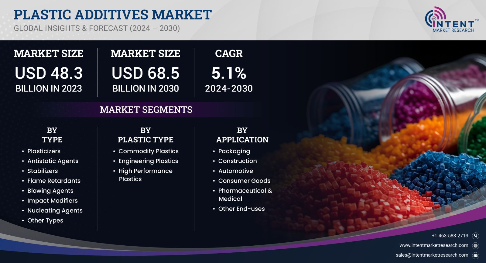 Plastic Additives Market