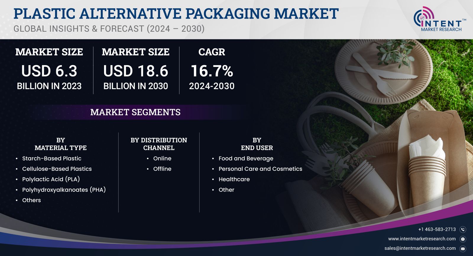 Plastic Alternative Packaging Market Size by 2030