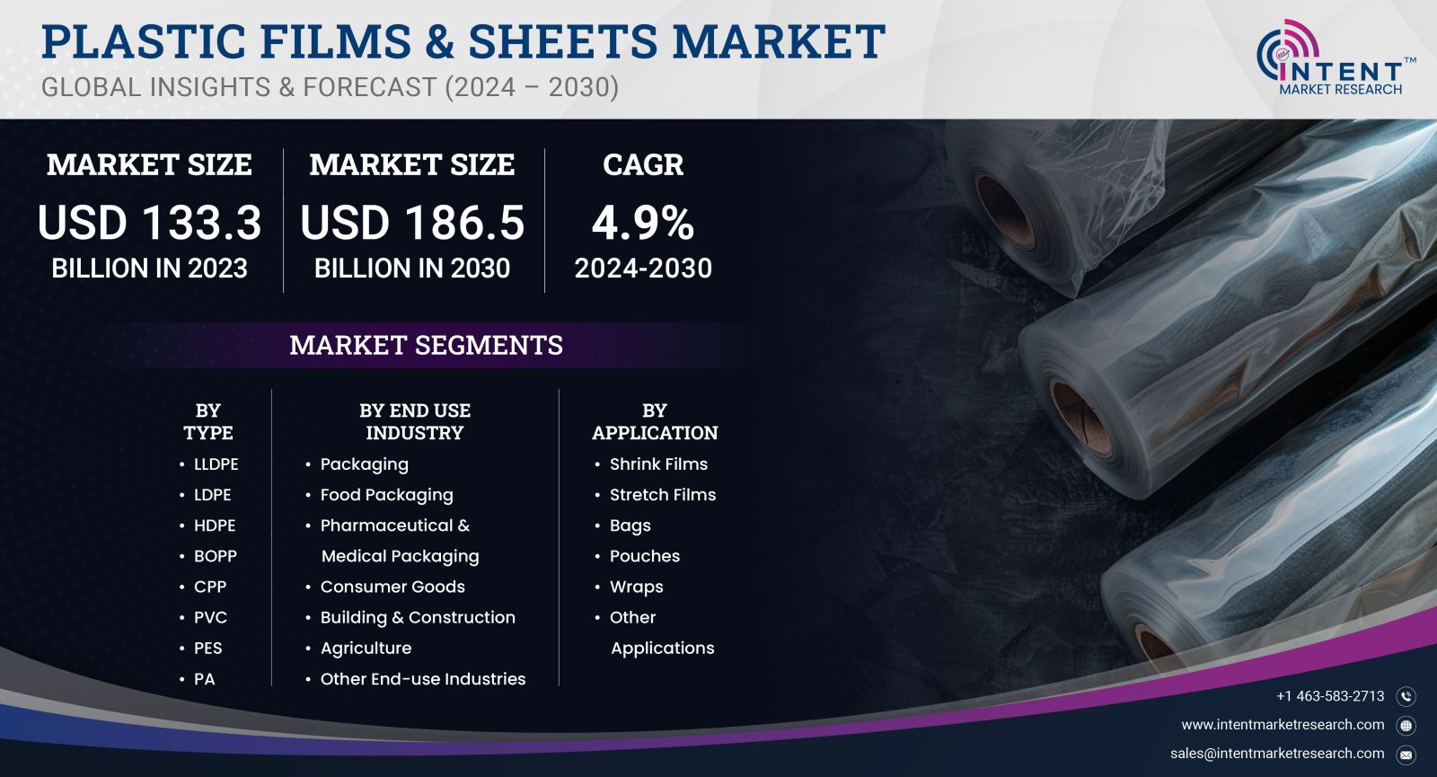 Plastic Films & Sheets Market size 