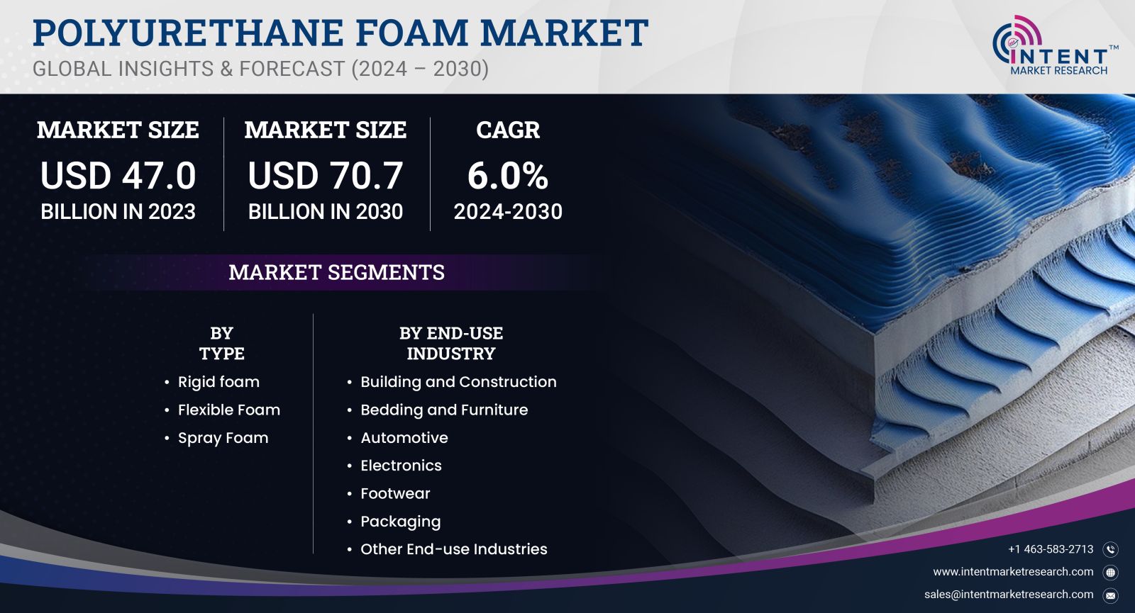 Polyurethane Foam Market size 