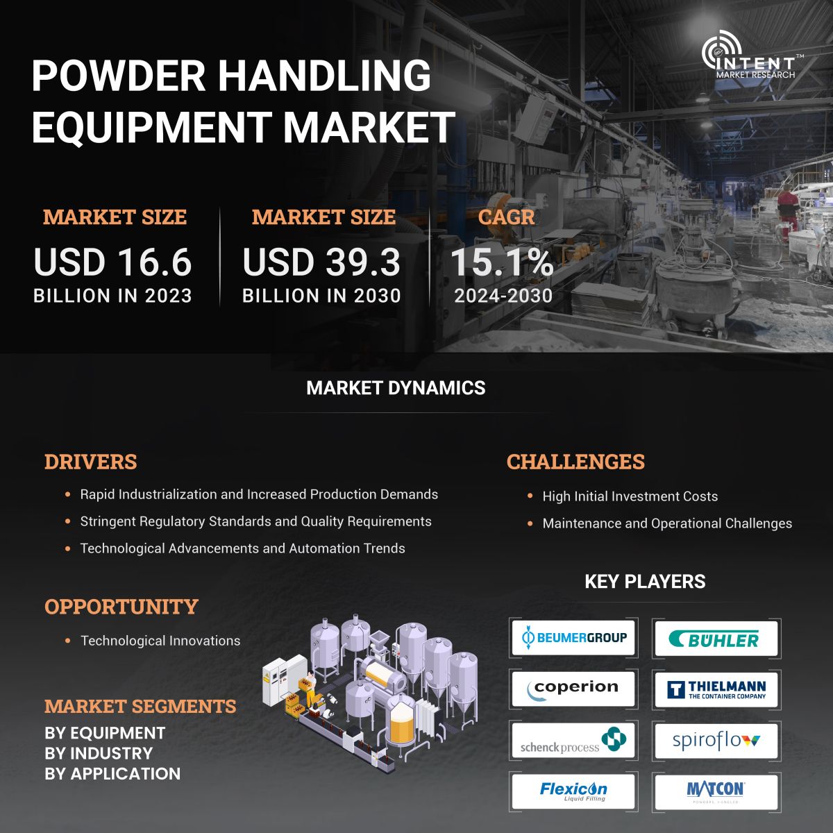 Powder Handling Equipment Market Infographics