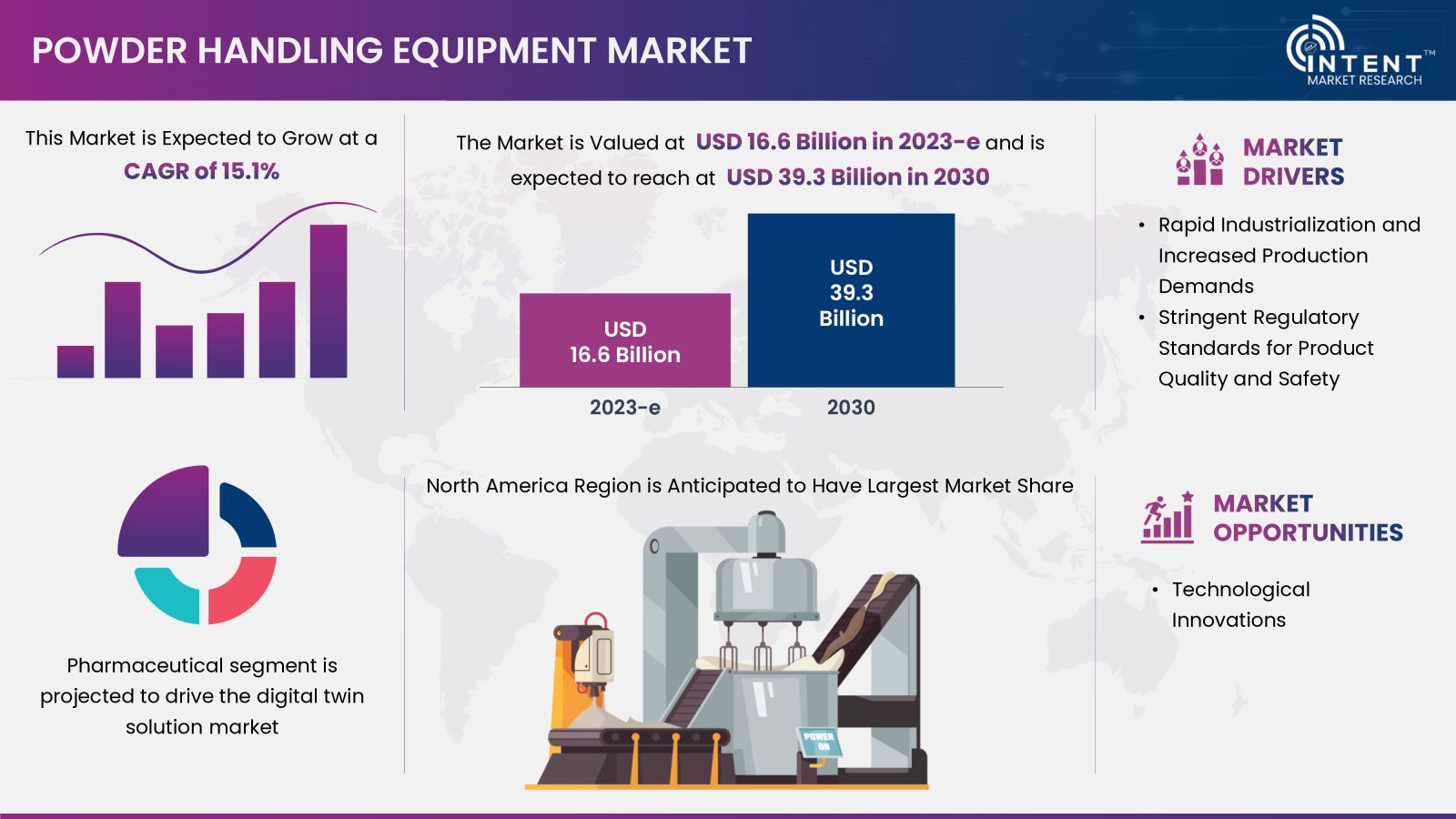 Powder Handling Equipment Market