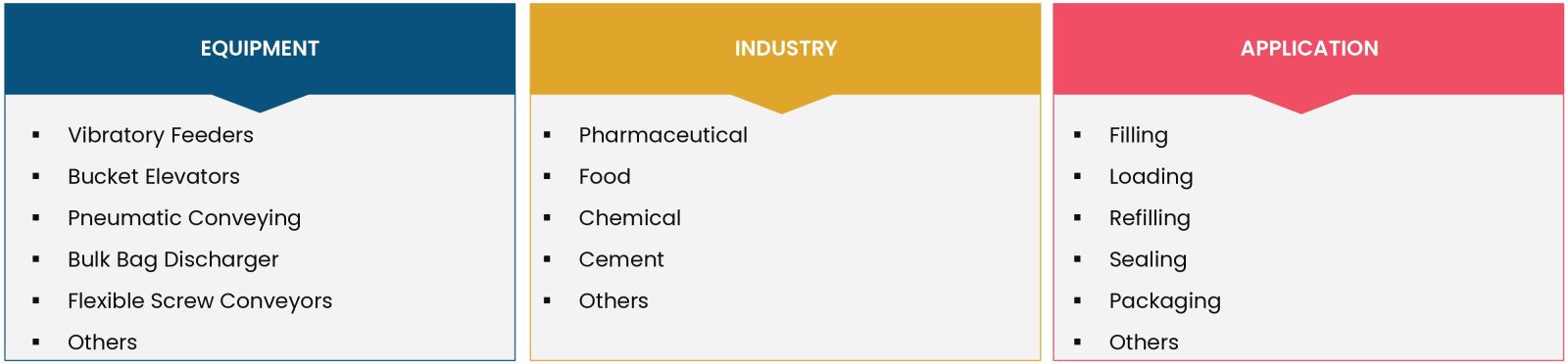 Powder Handling Equipment Market Coverage