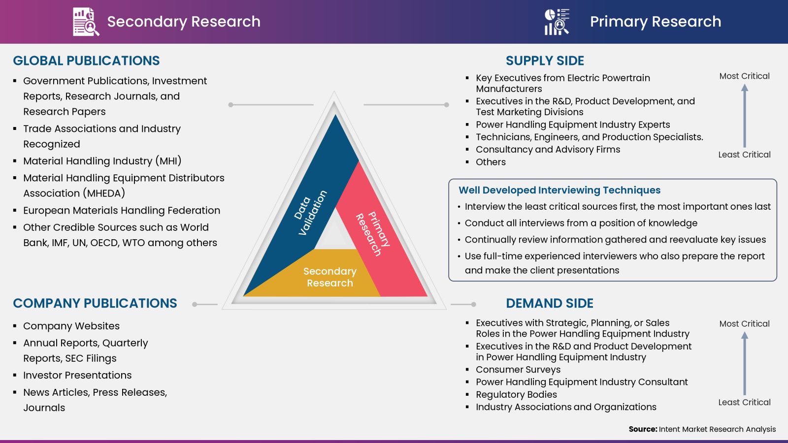 Powder Handling Equipment Market - Data Collection, Analysis and Interpretation