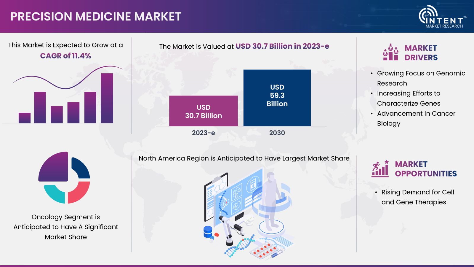 Precision Medicine Market