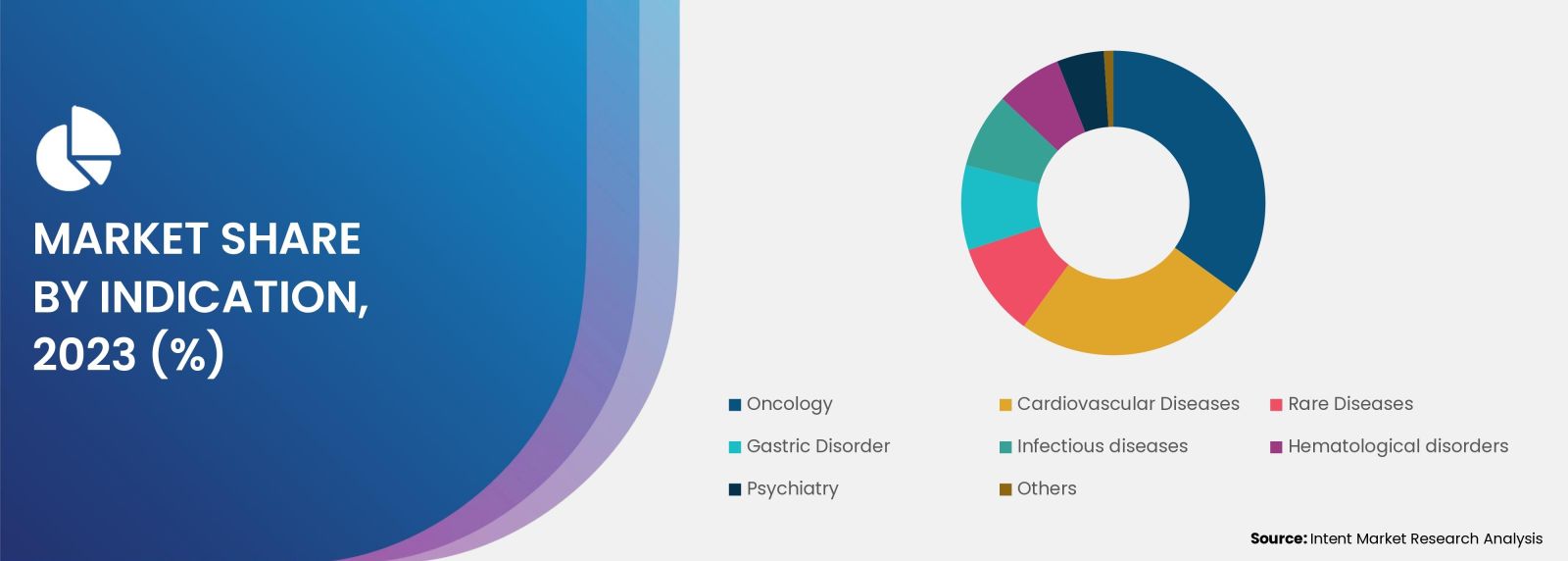 Precision Medicine Market Share