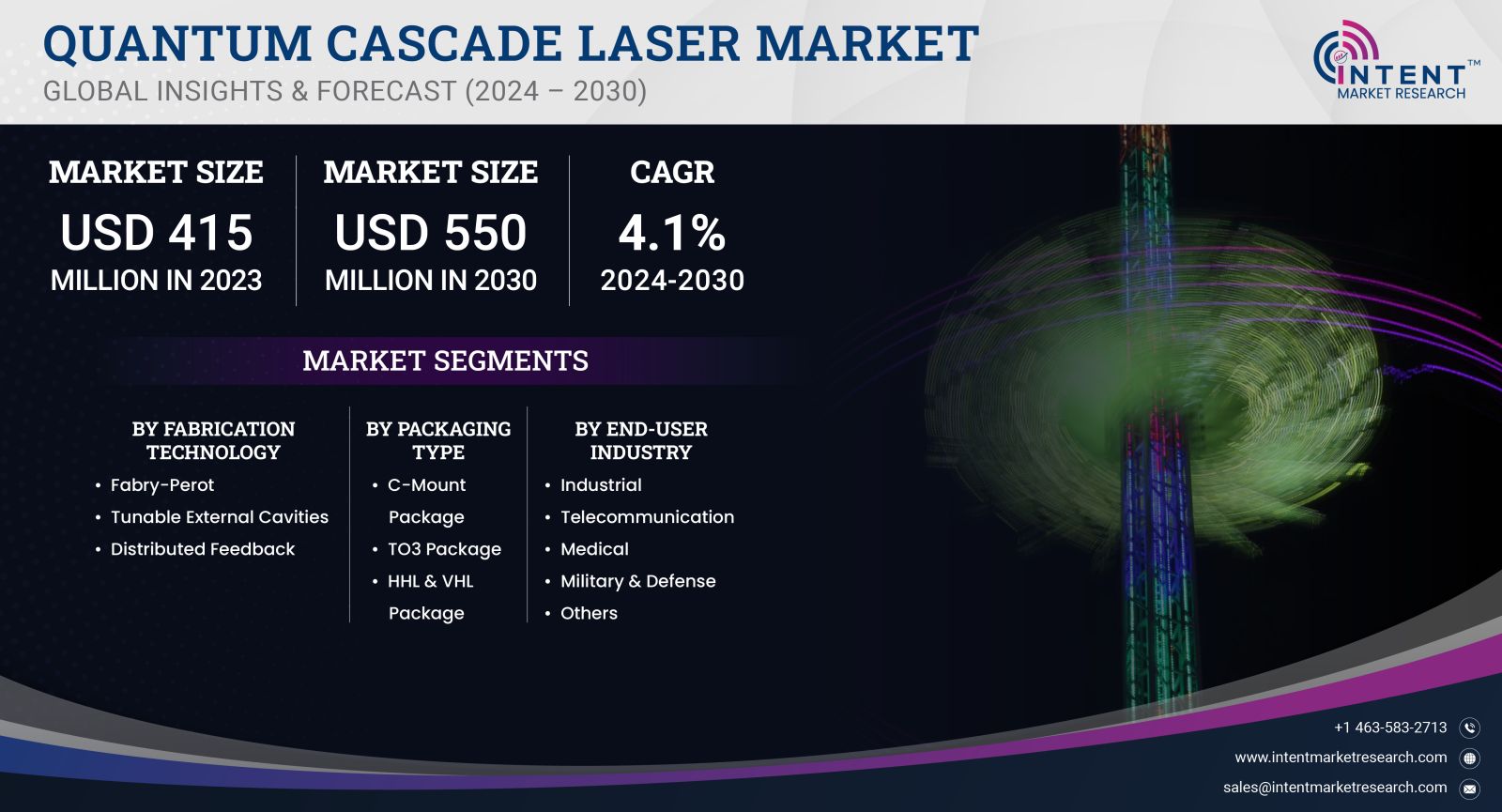 Quantum Cascade Laser Market Size 2030